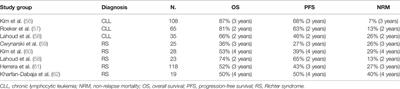 Cellular Therapy in High-Risk Relapsed/Refractory Chronic Lymphocytic Leukemia and Richter Syndrome